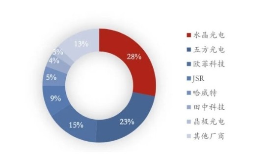 2024年中國(guó)濾光片市場(chǎng)規(guī)模將有望突破200億元