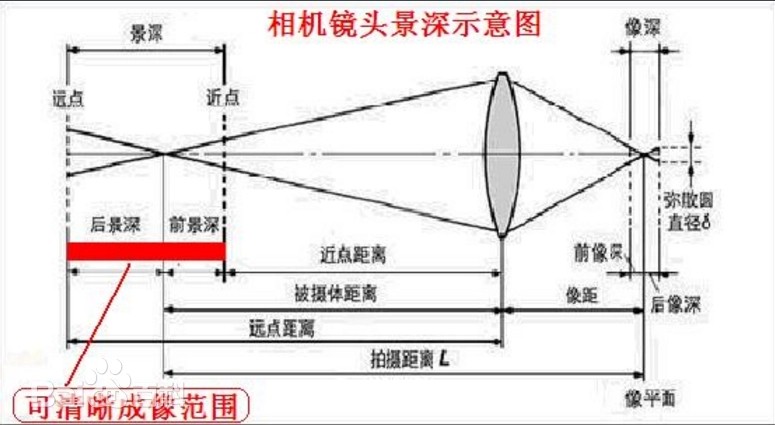 景深是什么？