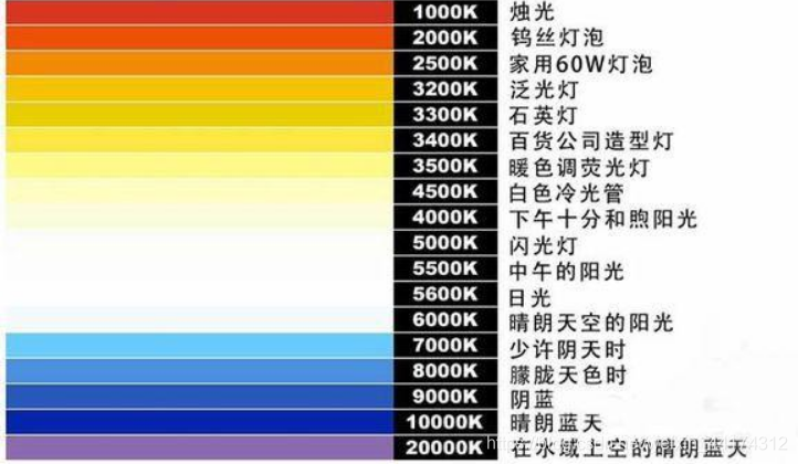 什么是色溫？它對(duì)攝影有哪些影響？