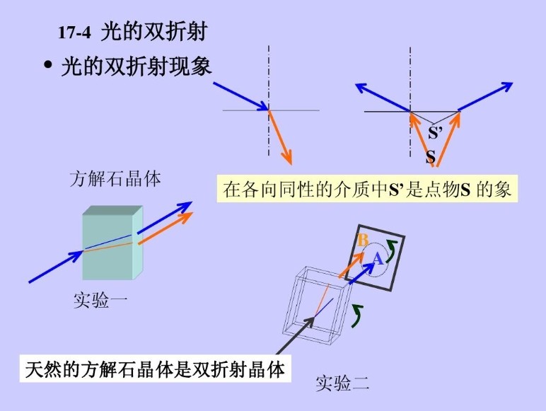 光的雙折射現(xiàn)象