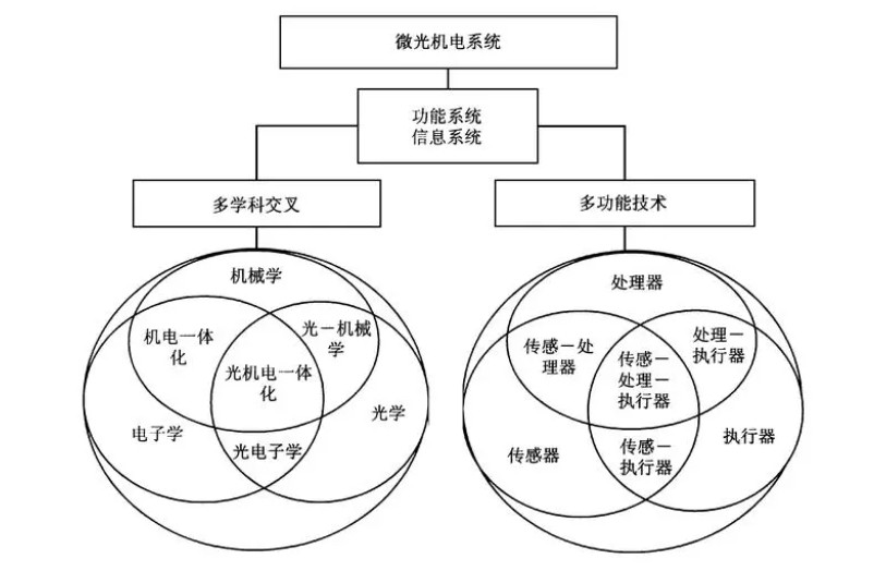 微光機(jī)電系統(tǒng)在軍事和民用領(lǐng)域的應(yīng)用與展望