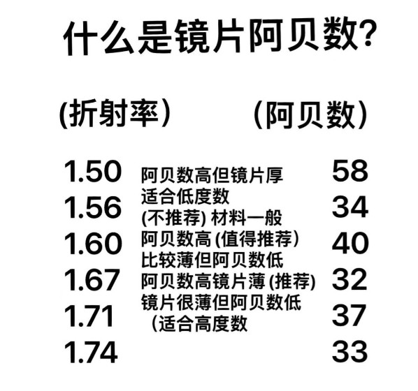 鏡片阿貝數