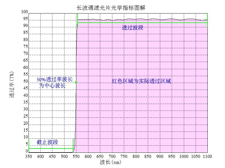 長波通濾光片光學指標圖解