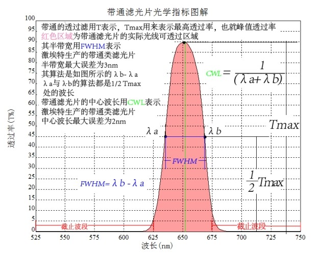 帶通濾光片光學指標圖解