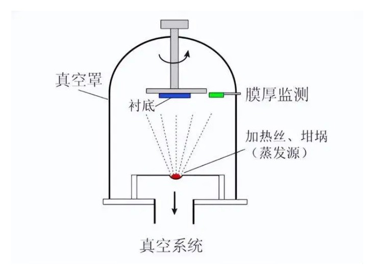 什么是真空鍍膜？都有哪些鍍膜工藝？