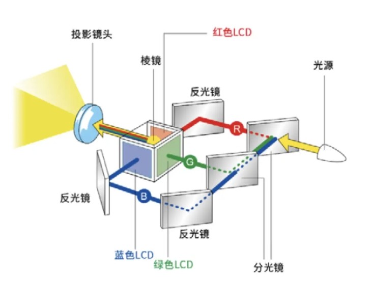 棱鏡在投影儀的應(yīng)用