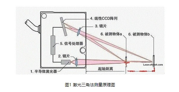 激光三角法測量原理圖