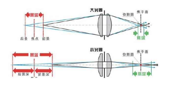 鏡頭的工作原理