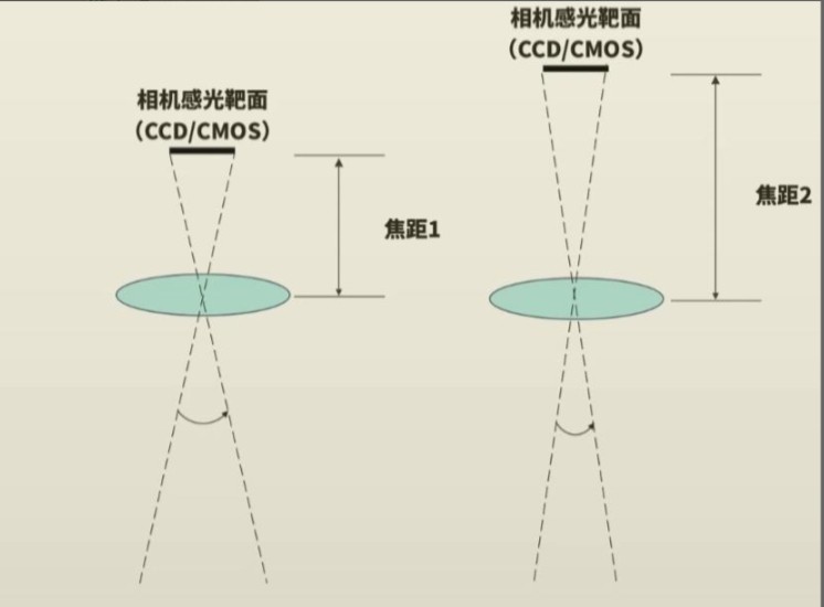 鏡頭對(duì)焦