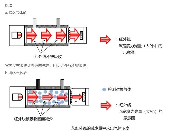 紅外氣體檢測(cè)儀原理介紹