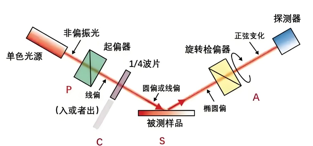 偏振光是如何完成檢測的？