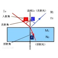 光學(xué)中的折射率及表現(xiàn)符號(hào)