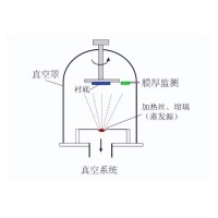 什么是真空鍍膜？都有哪些鍍膜工藝？