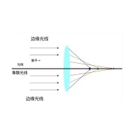 什么是像差？畫面失真跟它有何聯(lián)系？
